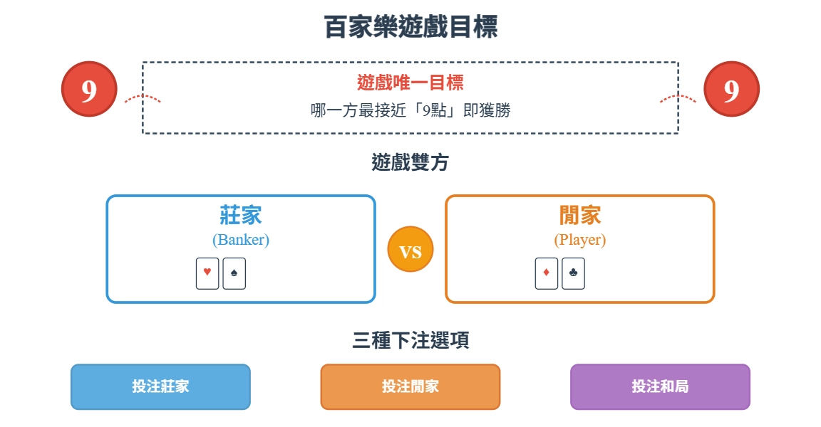 百家樂規則